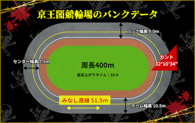 京王閣競輪場　バンクデータ