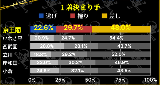 京王閣競輪場　1着決まり手割合