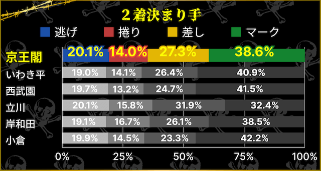 京王閣競輪場　2着決まり手割合