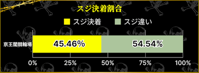 京王閣競輪場　スジ決着割合