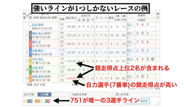 競輪　7車立ての予想のコツ　強いラインが1つしかないレースで勝負