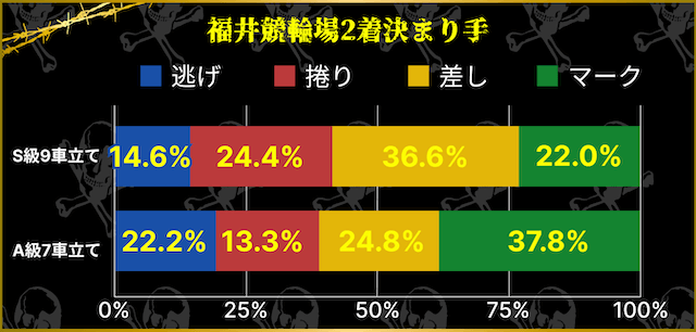 福井競輪場2着決まり手割合　9車立てと7車立て比較