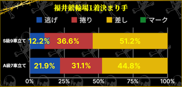 福井競輪場1着決まり手割合　9車立てと7車立て比較