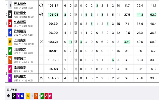 競輪　ライン　3分戦