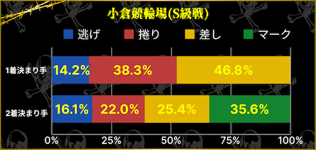 小倉競輪場　S級戦　決まり手割合