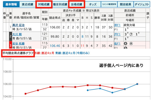 競輪　出走表「対戦成績・当場成績」　平均競走得点グラフ