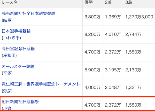 競輪祭2024　優勝賞金