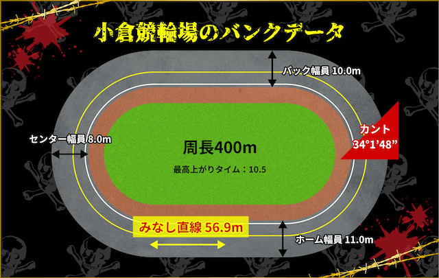 小倉競輪場　バンクデータ