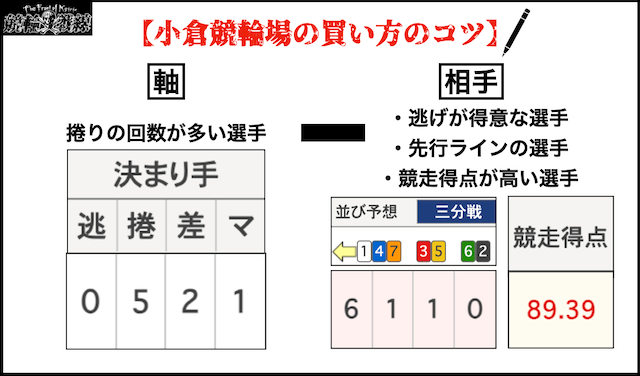 小倉競輪場のおすすめの買い方