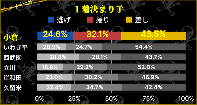 小倉競輪　1着決まり手割合