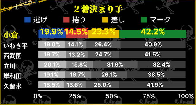 小倉競輪　2着決まり手割合