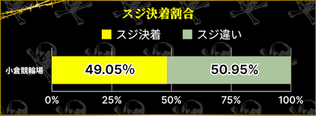 小倉競輪場　スジ決着割合