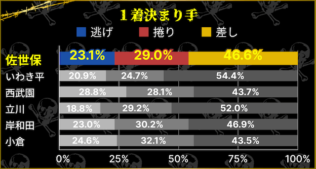 佐世保競輪　1着決まり手