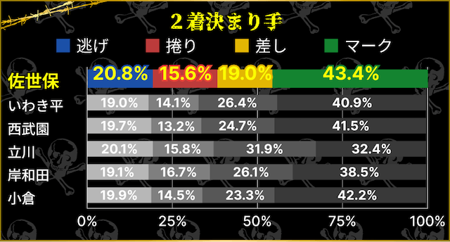 佐世保競輪　2着決まり手