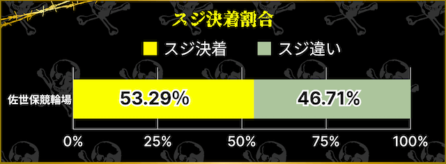 佐世保競輪　スジ決着