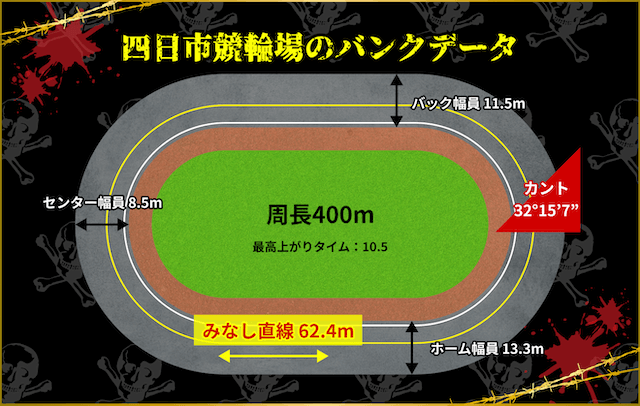 四日市競輪場　バンクデータ