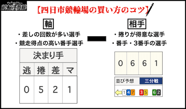 四日市競輪の買い方のコツ