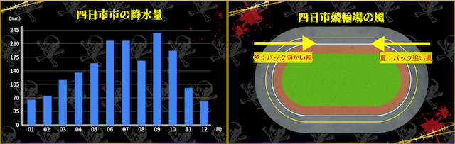 四日市競輪場　天候