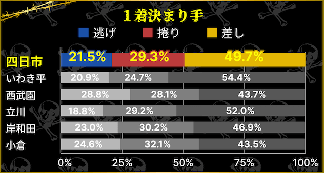 四日市競輪場　1着決まり手割合