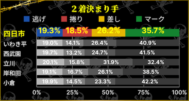 四日市競輪場　2着決まり手割合