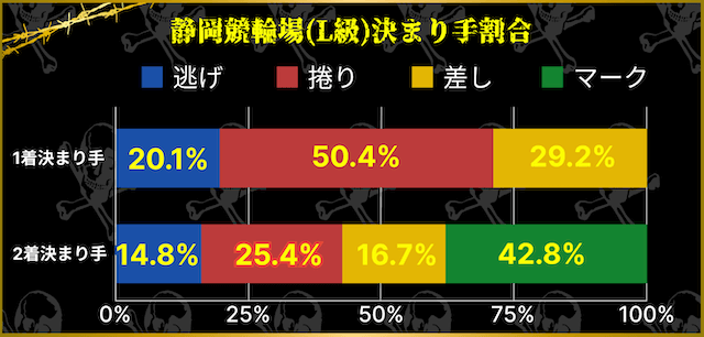 静岡競輪　L級決まり手割合