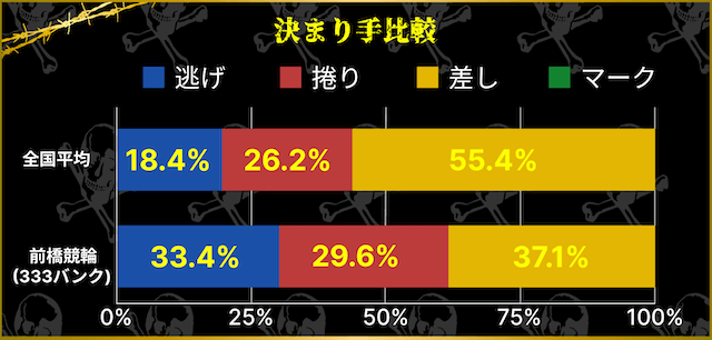 競輪　決まり手割合比較