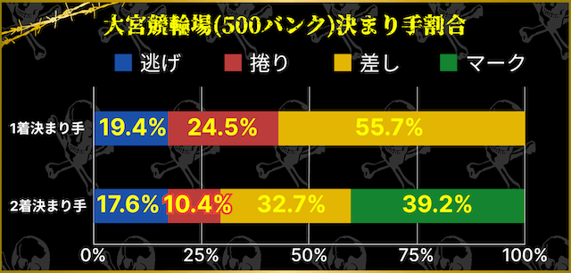 大宮競輪場　決まり手割合1着2着