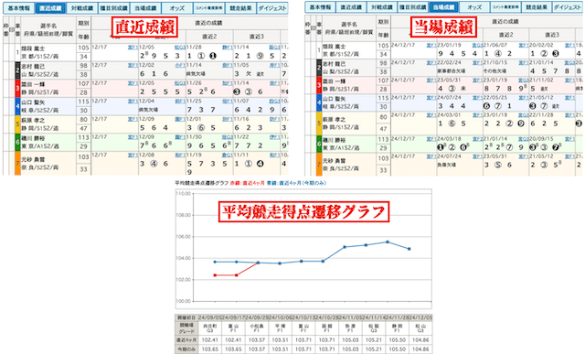 競輪　直近成績・当場成績・平均競走得点推移グラフ