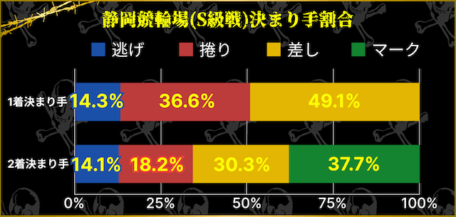 静岡競輪場　S級戦　決まり手割合