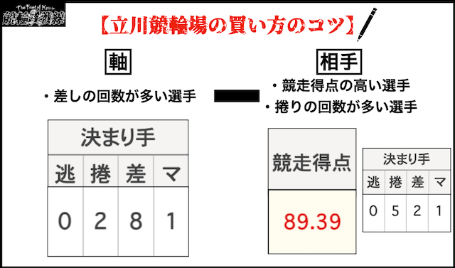 立川競輪　買い方のコツ