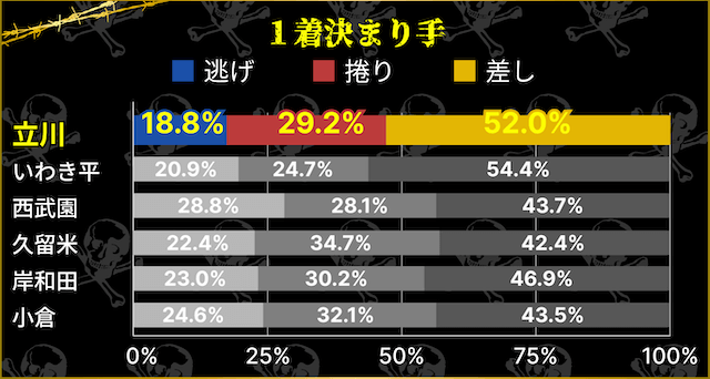 立川競輪　1着決まり手