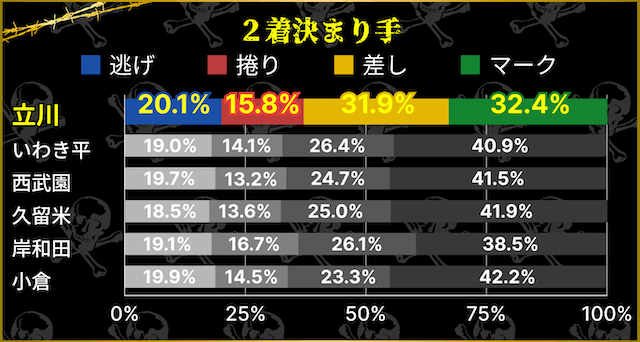 立川競輪　2着決まり手割合