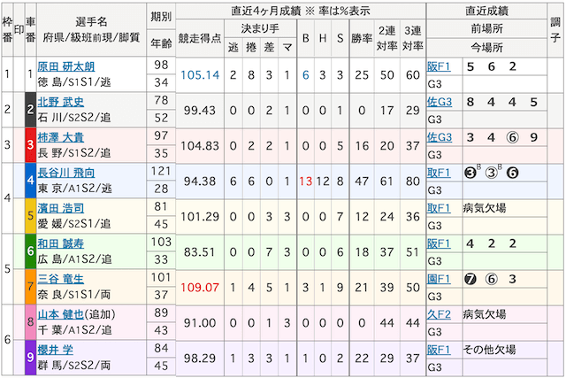 2025年1月5日　立川6R　出走表