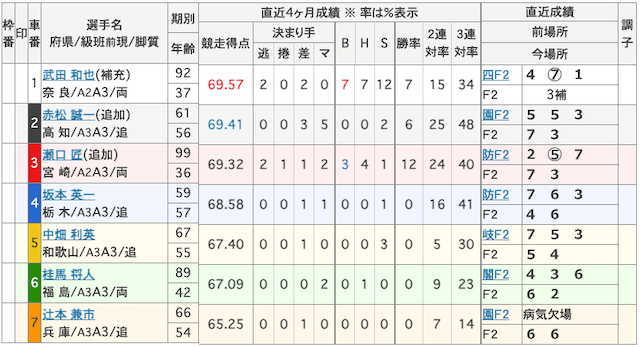 無料予想の出走表