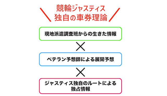 競輪ジャスティス　特徴