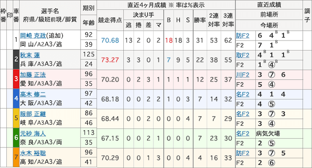 競輪ジャスティス　有料予想　出走表