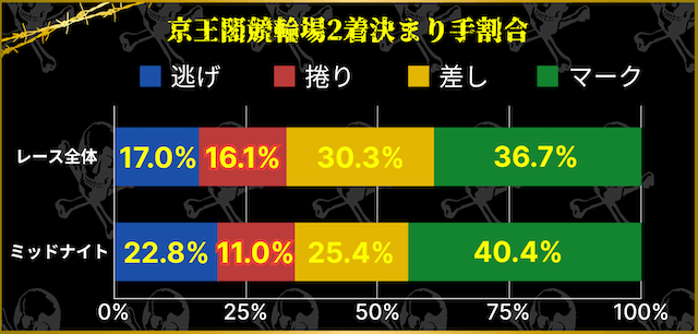 京王閣競輪場2着決まり手割合比較　レース全体とミッドナイト競輪