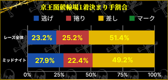 京王閣競輪場1着決まり手割合比較　レース全体とミッドナイト競輪