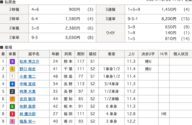 熊本競輪　結果　2024年10月6日8R