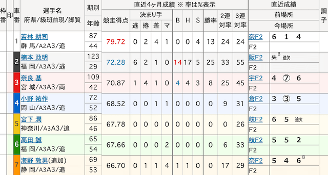 佐世保競輪　出走表　2025年1月23日2R