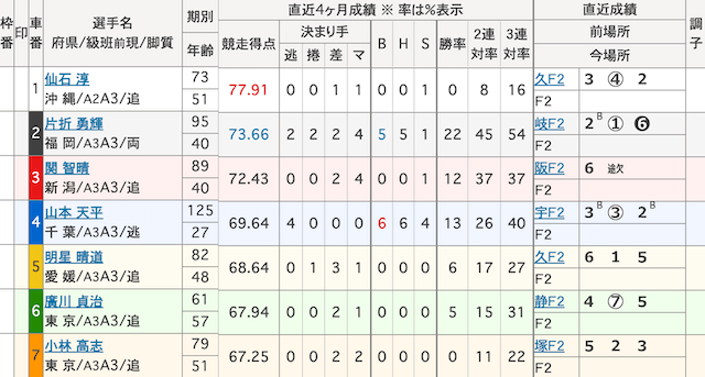 佐世保競輪　出走表　2025年1月23日3R