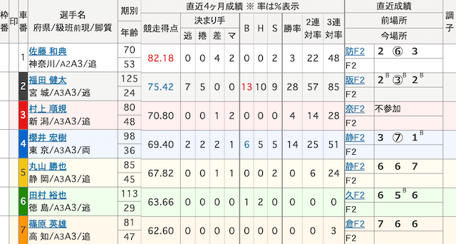 川崎競輪予想　出走表　2025年2月4日1R