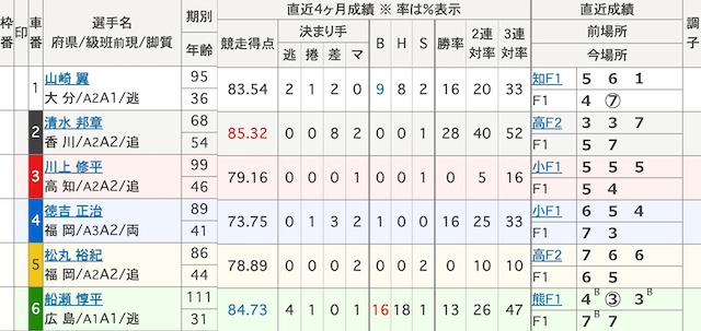 岐阜競輪　出走表　2025年2月14日1R