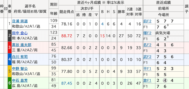 岐阜競輪　出走表　2025年2月14日2R