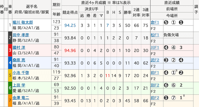 高松競輪　出走表　2025年2月12日12R