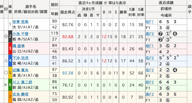 小倉競輪予想　出走表　2025年2月21日3R