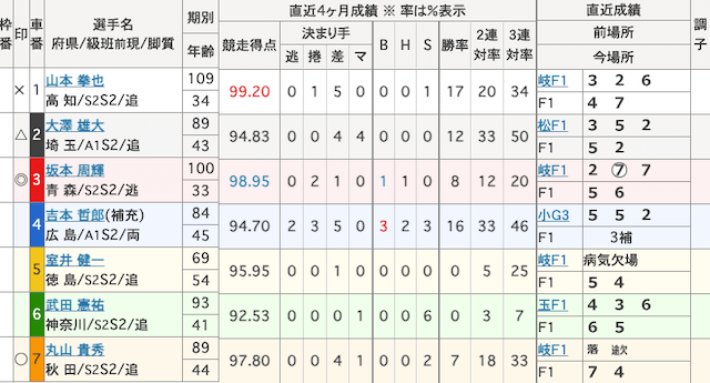 小倉競輪予想　出走表　2025年2月21日7R