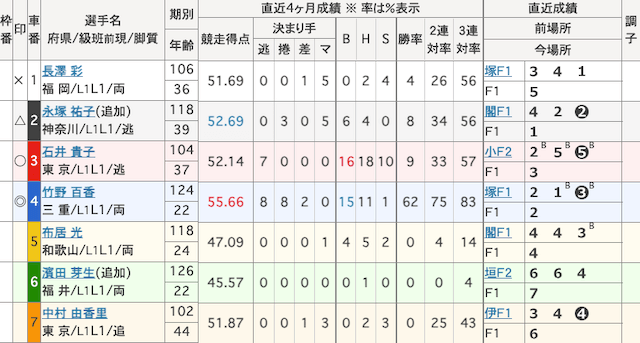 松阪競輪　出走表　2025年3月10日6R