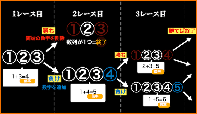 競輪必勝法モンテカルロ法のやり方