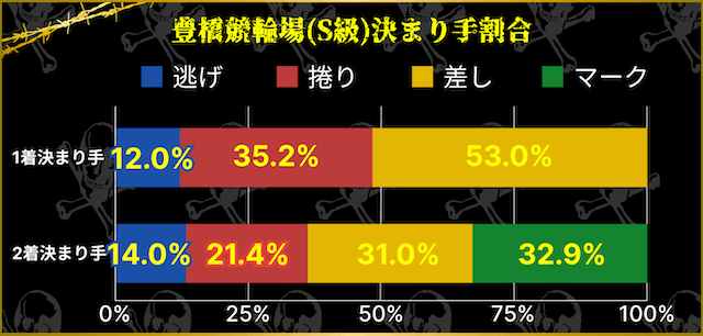 豊橋競輪　S級戦　決まり手割合